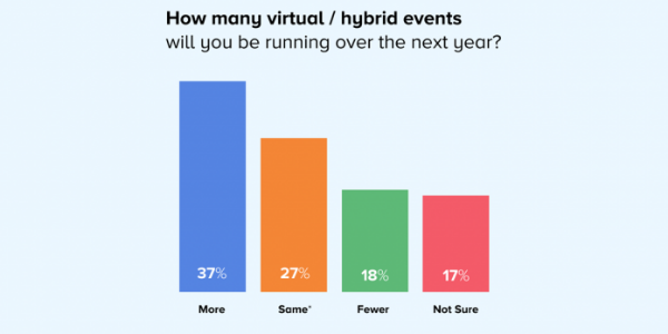 Growth in digital events set to continue despite the return of in-person